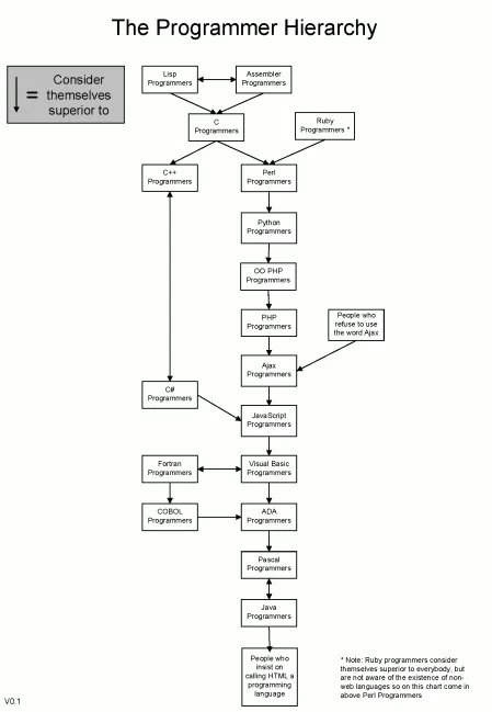 Programmerhierarchy